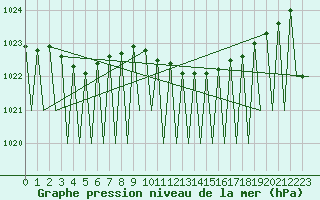 Courbe de la pression atmosphrique pour Gallivare