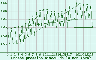 Courbe de la pression atmosphrique pour Rzeszow-Jasionka