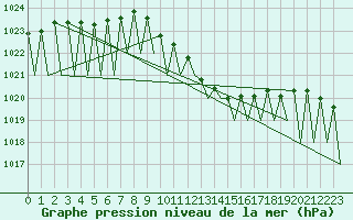 Courbe de la pression atmosphrique pour Grenchen