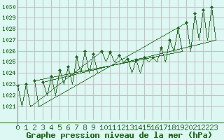 Courbe de la pression atmosphrique pour Genve (Sw)