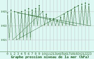 Courbe de la pression atmosphrique pour Kuusamo