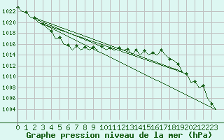Courbe de la pression atmosphrique pour Groningen Airport Eelde