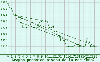Courbe de la pression atmosphrique pour Tanger Aerodrome