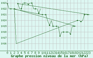 Courbe de la pression atmosphrique pour Skopje-Petrovec