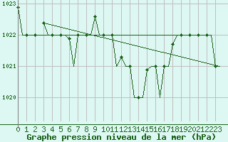 Courbe de la pression atmosphrique pour Dar-El-Beida