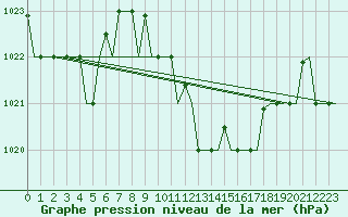 Courbe de la pression atmosphrique pour Rhodes Airport