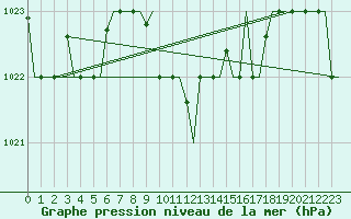 Courbe de la pression atmosphrique pour Varna
