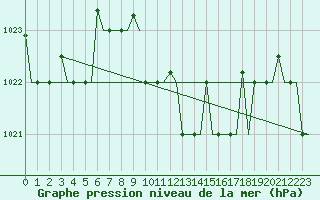 Courbe de la pression atmosphrique pour Souda Airport