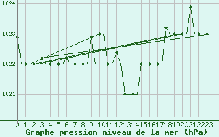 Courbe de la pression atmosphrique pour Venezia / Tessera