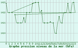 Courbe de la pression atmosphrique pour Milano / Malpensa