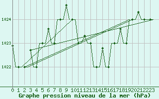 Courbe de la pression atmosphrique pour Thessaloniki Airport