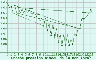 Courbe de la pression atmosphrique pour Laupheim