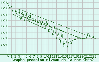 Courbe de la pression atmosphrique pour Niederstetten