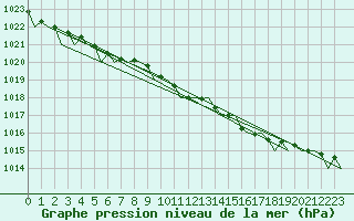 Courbe de la pression atmosphrique pour Belfast / Aldergrove Airport