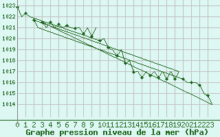 Courbe de la pression atmosphrique pour Wien / Schwechat-Flughafen