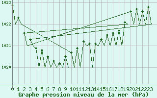 Courbe de la pression atmosphrique pour Platform A12-cpp Sea
