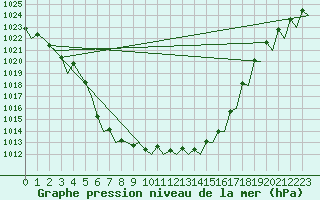 Courbe de la pression atmosphrique pour Maastricht / Zuid Limburg (PB)