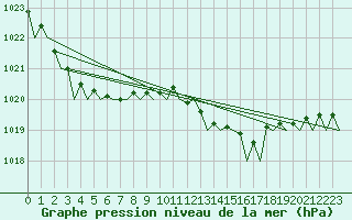 Courbe de la pression atmosphrique pour Holbeach