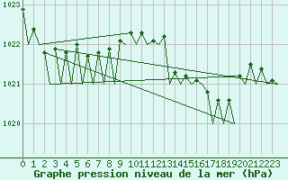 Courbe de la pression atmosphrique pour Ibiza (Esp)