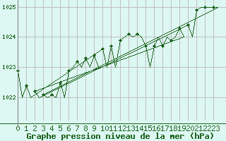Courbe de la pression atmosphrique pour Asturias / Aviles