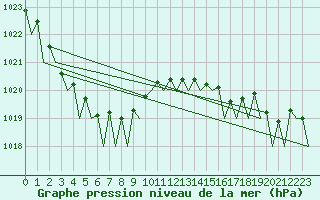 Courbe de la pression atmosphrique pour Le Goeree