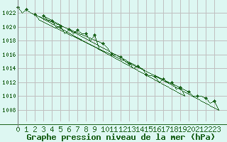 Courbe de la pression atmosphrique pour Muenster / Osnabrueck