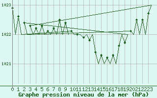 Courbe de la pression atmosphrique pour Luebeck-Blankensee