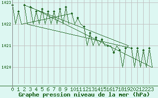 Courbe de la pression atmosphrique pour Hannover