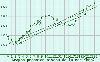 Courbe de la pression atmosphrique pour Duesseldorf