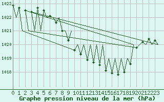 Courbe de la pression atmosphrique pour Salzburg-Flughafen