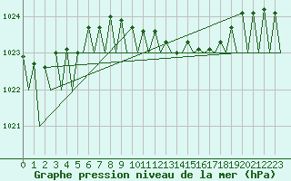 Courbe de la pression atmosphrique pour Rzeszow-Jasionka