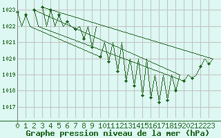 Courbe de la pression atmosphrique pour Niederstetten