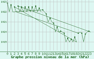 Courbe de la pression atmosphrique pour Duesseldorf