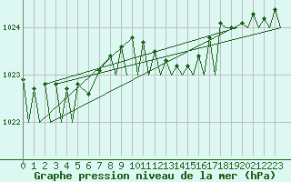 Courbe de la pression atmosphrique pour Leeuwarden