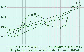 Courbe de la pression atmosphrique pour Frankfort (All)