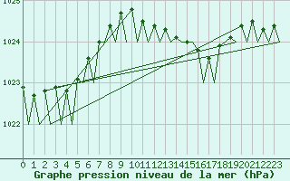 Courbe de la pression atmosphrique pour Gilze-Rijen