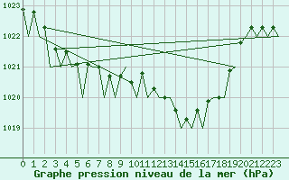 Courbe de la pression atmosphrique pour Asturias / Aviles