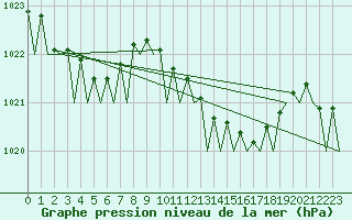 Courbe de la pression atmosphrique pour Hamburg-Fuhlsbuettel