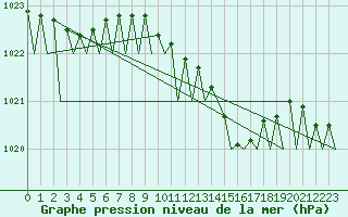 Courbe de la pression atmosphrique pour Bonn (All)