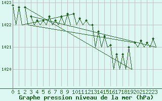 Courbe de la pression atmosphrique pour Vlissingen