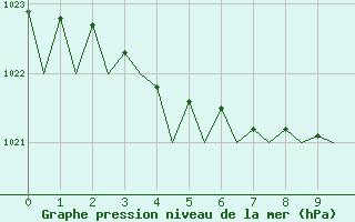 Courbe de la pression atmosphrique pour Haugesund / Karmoy