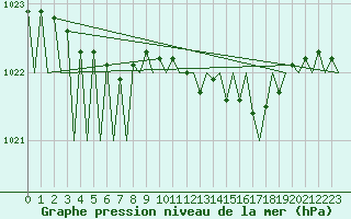 Courbe de la pression atmosphrique pour Ostersund / Froson