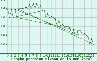 Courbe de la pression atmosphrique pour Berlin-Schoenefeld