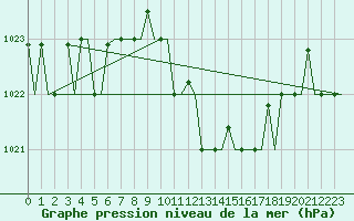 Courbe de la pression atmosphrique pour Gnes (It)