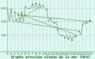Courbe de la pression atmosphrique pour Frankfort (All)