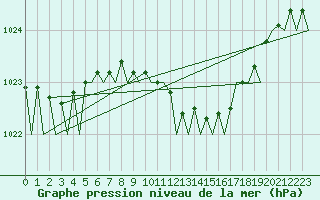 Courbe de la pression atmosphrique pour Bonn (All)