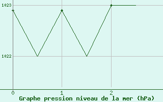 Courbe de la pression atmosphrique pour Halli