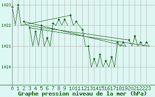 Courbe de la pression atmosphrique pour Palma De Mallorca / Son San Juan