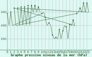 Courbe de la pression atmosphrique pour Luxembourg (Lux)