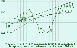 Courbe de la pression atmosphrique pour Akrotiri